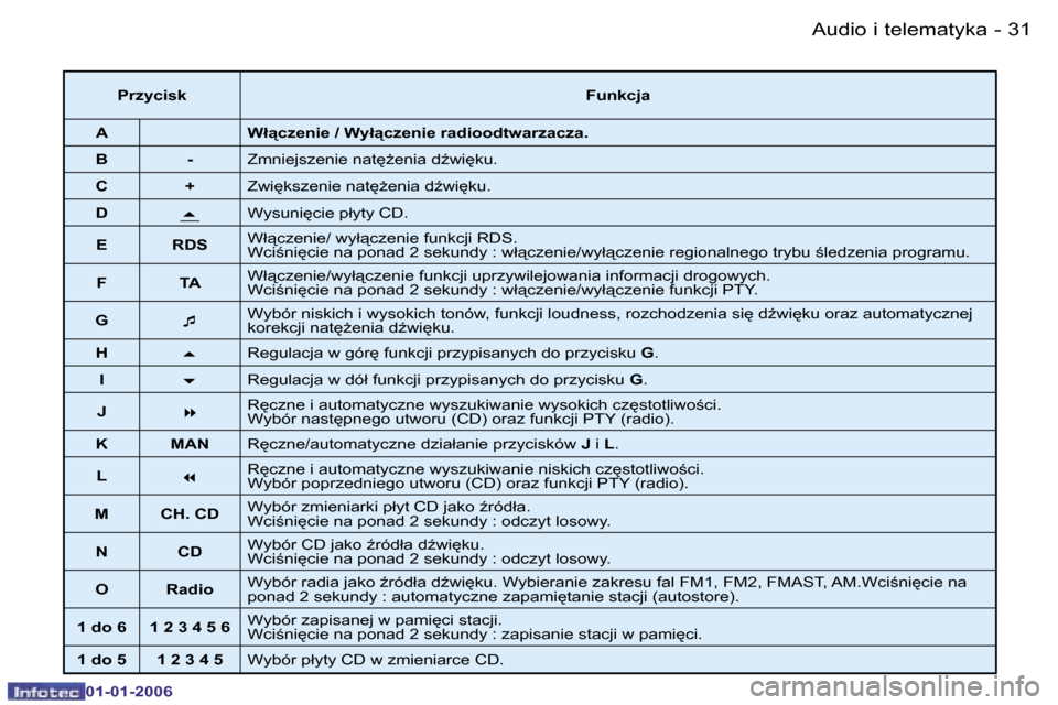 Peugeot 206 CC 2006  Instrukcja Obsługi (in Polish) �3�1
�-
�A�u�d�i�o� �i� �t�e�l�e�m�a�t�y�k�a
�0�1�-�0�1�-�2�0�0�6
�P�r�z�y�c�i�s�k
�F�u�n�k�c�j�a
�A �W�ł"�c�z�e�n�i�e� �/� �W�y�ł"�c�z�e�n�i�e� �r�a�d�i�o�o�d�t�w�a�r�z�a�c�z�a�.
�B �- �Z�m�n�i�e