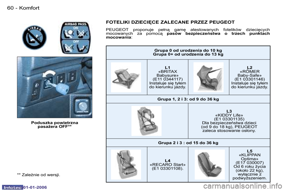 Peugeot 206 CC 2006  Instrukcja Obsługi (in Polish) �6�0 �-�K�o�m�f�o�r�t
�0�1�-�0�1�-�2�0�0�6
�G�r�u�p�a� �0� �o�d� �u�r�o�d�z�e�n�i�a� �d�o� �1�0� �k�g
�G�r�u�p�a� �0�+� �o�d� �u�r�o�d�z�e�n�i�a� �d�o� �1�3� �k�g
�L�1
�«�B�R�I�T�A�X� 
�B�a�b�y�s�u�r