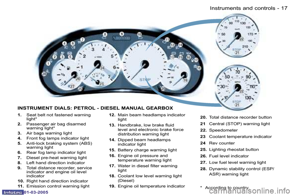 Peugeot 206 CC 2005  Owners Manual �1�7
�-
�I�n�s�t�r�u�m�e�n�t�s� �a�n�d� �c�o�n�t�r�o�l�s
�0�1�-�0�3�-�2�0�0�5
�1�.
�  �S�e�a�t� �b�e�l�t� �n�o�t� �f�a�s�t�e�n�e�d� �w�a�r�n�i�n�g� 
�l�i�g�h�t�*
�2�.�  �P�a�s�s�e�n�g�e�r� �a�i�r� �b�