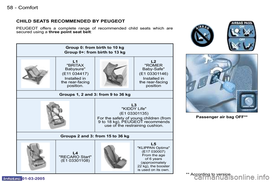 Peugeot 206 CC 2005  Owners Manual �5�8 �-�C�o�m�f�o�r�t
�0�1�-�0�3�-�2�0�0�5
�5�9
�-�C�o�m�f�o�r�t
�0�1�-�0�3�-�2�0�0�5
�G�r�o�u�p� �0�:� �f�r�o�m� �b�i�r�t�h� �t�o� �1�0� �k�g
�G�r�o�u�p� �0�+�:� �f�r�o�m� �b�i�r�t�h� �t�o� �1�3� �k�