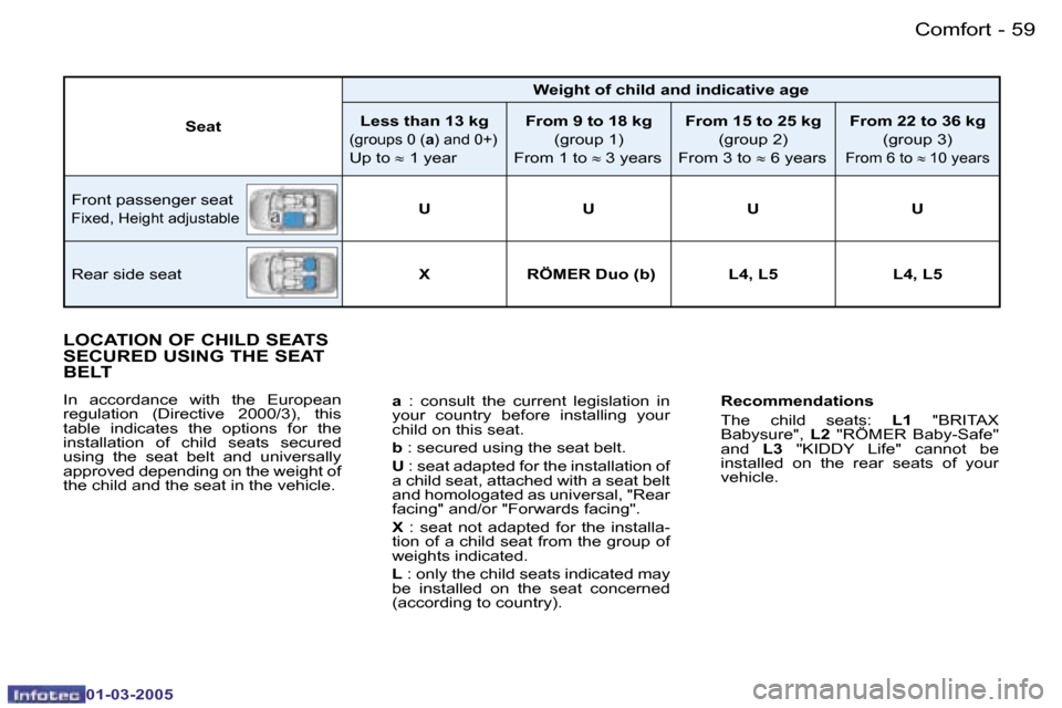 Peugeot 206 CC 2005  Owners Manual �5�8 �-�C�o�m�f�o�r�t
�0�1�-�0�3�-�2�0�0�5
�5�9
�-�C�o�m�f�o�r�t
�0�1�-�0�3�-�2�0�0�5
�L�O�C�A�T�I�O�N� �O�F� �C�H�I�L�D� �S�E�A�T�S�  
�S�E�C�U�R�E�D� �U�S�I�N�G� �T�H�E� �S�E�A�T� 
�B�E�L�T
�I�n�  �