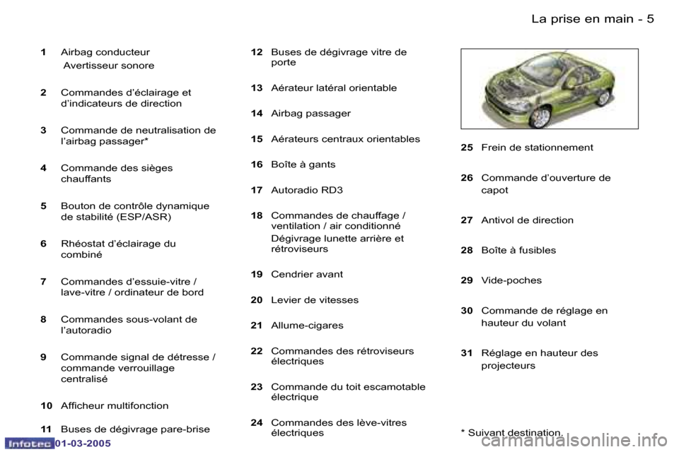 Peugeot 206 CC 2005  Manuel du propriétaire (in French) �4 �-�L�a� �p�r�i�s�e� �e�n� �m�a�i�n
�0�1�-�0�3�-�2�0�0�5
�5
�-
�L�a� �p�r�i�s�e� �e�n� �m�a�i�n
�0�1�-�0�3�-�2�0�0�5
�1
�  �A�i�r�b�a�g� �c�o�n�d�u�c�t�e�u�r
�  � �A�v�e�r�t�i�s�s�e�u�r� �s�o�n�o�r�