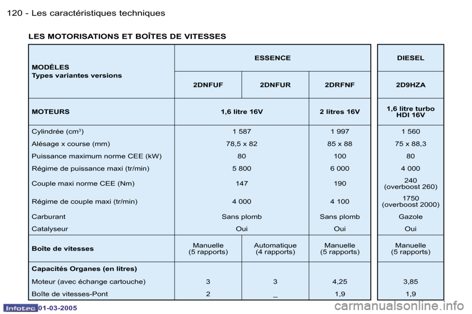 Peugeot 206 CC 2005  Manuel du propriétaire (in French) �1�2�0 �-�L�e�s� �c�a�r�a�c�t�é�r�i�s�t�i�q�u�e�s� �t�e�c�h�n�i�q�u�e�s
�0�1�-�0�3�-�2�0�0�5
�1�2�1
�-
�L�e�s� �c�a�r�a�c�t�é�r�i�s�t�i�q�u�e�s� �t�e�c�h�n�i�q�u�e�s
�0�1�-�0�3�-�2�0�0�5
�M�O�D�È�L