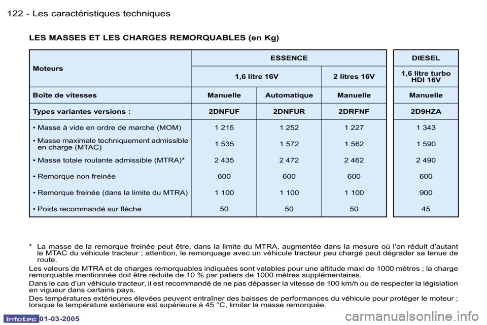 Peugeot 206 CC 2005  Manuel du propriétaire (in French) �1�2�2 �-�L�e�s� �c�a�r�a�c�t�é�r�i�s�t�i�q�u�e�s� �t�e�c�h�n�i�q�u�e�s
�0�1�-�0�3�-�2�0�0�5
�1�2�3
�-�L�e�s� �c�a�r�a�c�t�é�r�i�s�t�i�q�u�e�s� �t�e�c�h�n�i�q�u�e�s
�0�1�-�0�3�-�2�0�0�5
�M�o�t�e�u�r