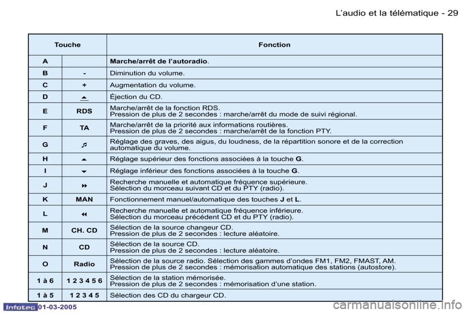 Peugeot 206 CC 2005  Manuel du propriétaire (in French) �2�8 �-�L�’�a�u�d�i�o� �e�t� �l�a� �t�é�l�é�m�a�t�i�q�u�e
�0�1�-�0�3�-�2�0�0�5
�2�9
�-�L�’�a�u�d�i�o� �e�t� �l�a� �t�é�l�é�m�a�t�i�q�u�e
�0�1�-�0�3�-�2�0�0�5
�T�o�u�c�h�e
�F�o�n�c�t�i�o�n
�A �