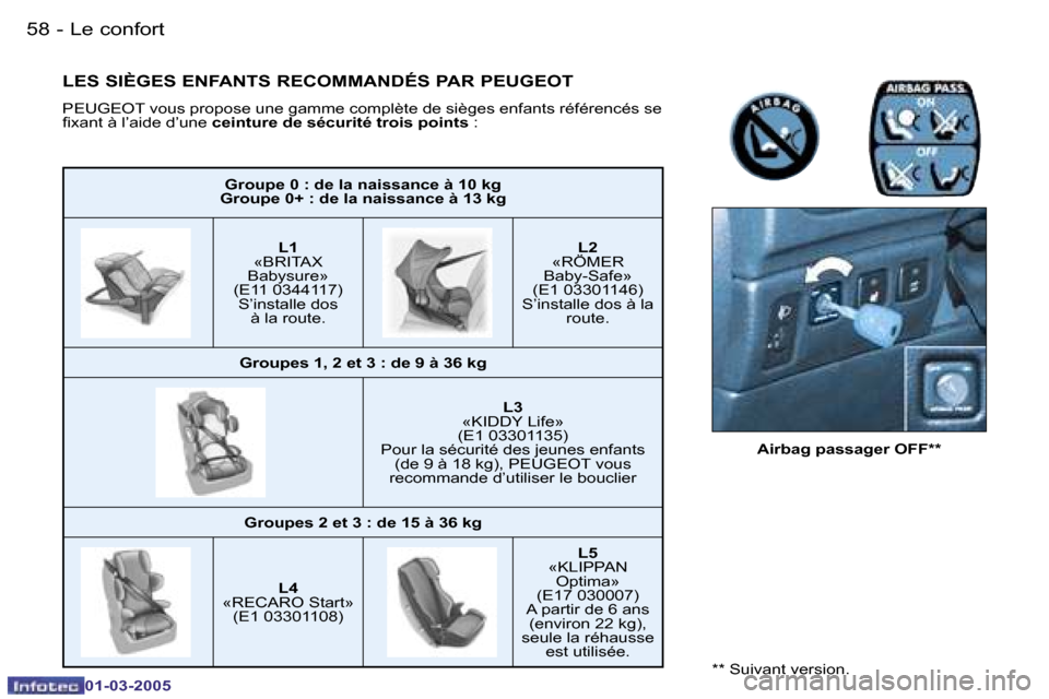 Peugeot 206 CC 2005  Manuel du propriétaire (in French) �5�8 �-�L�e� �c�o�n�f�o�r�t
�0�1�-�0�3�-�2�0�0�5
�5�9
�-�L�e� �c�o�n�f�o�r�t
�0�1�-�0�3�-�2�0�0�5
�G�r�o�u�p�e� �0� �:� �d�e� �l�a� �n�a�i�s�s�a�n�c�e� �à� �1�0� �k�g
�G�r�o�u�p�e� �0�+� �:� �d�e� �l