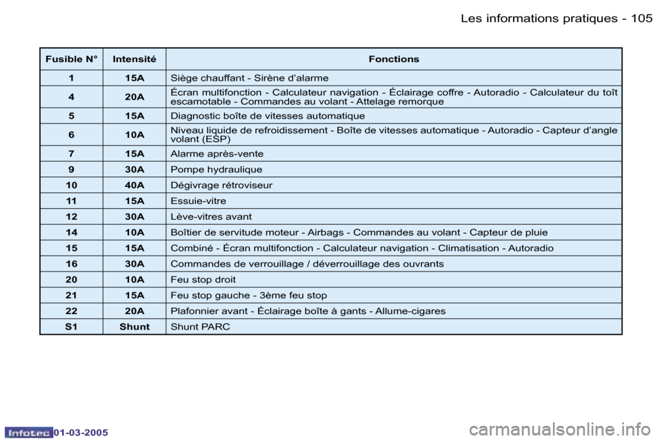 Peugeot 206 CC 2005  Manuel du propriétaire (in French) �1�0�4 �-�L�e�s� �i�n�f�o�r�m�a�t�i�o�n�s� �p�r�a�t�i�q�u�e�s
�0�1�-�0�3�-�2�0�0�5
�1�0�5
�-�L�e�s� �i�n�f�o�r�m�a�t�i�o�n�s� �p�r�a�t�i�q�u�e�s
�0�1�-�0�3�-�2�0�0�5
�F�u�s�i�b�l�e� �N�° �I�n�t�e�n�s
