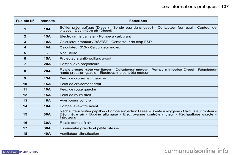 Peugeot 206 CC 2005  Manuel du propriétaire (in French) �1�0�6 �-�L�e�s� �i�n�f�o�r�m�a�t�i�o�n�s� �p�r�a�t�i�q�u�e�s
�0�1�-�0�3�-�2�0�0�5
�1�0�7
�-�L�e�s� �i�n�f�o�r�m�a�t�i�o�n�s� �p�r�a�t�i�q�u�e�s
�0�1�-�0�3�-�2�0�0�5
�F�u�s�i�b�l�e� �N�° �I�n�t�e�n�s
