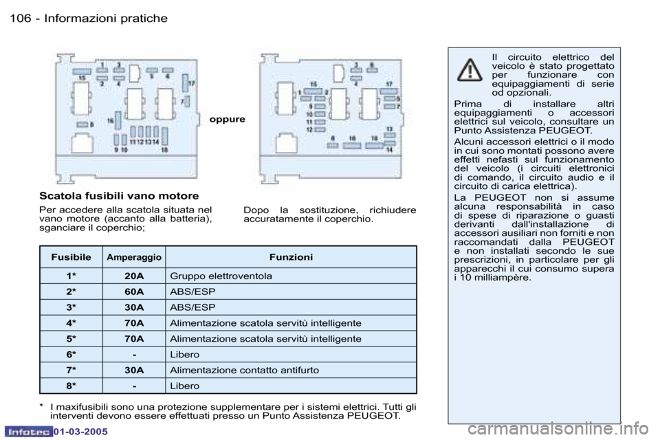 Peugeot 206 CC 2005  Manuale del proprietario (in Italian) �1�0�6 �-�I�n�f�o�r�m�a�z�i�o�n�i� �p�r�a�t�i�c�h�e
�0�1�-�0�3�-�2�0�0�5
�1�0�7
�-
�I�n�f�o�r�m�a�z�i�o�n�i� �p�r�a�t�i�c�h�e
�0�1�-�0�3�-�2�0�0�5
�o�p�p�u�r�e �I�l�  �c�i�r�c�u�i�t�o�  �e�l�e�t�t�r�i