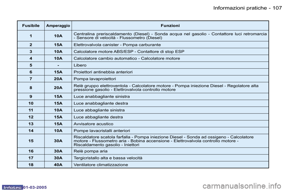 Peugeot 206 CC 2005  Manuale del proprietario (in Italian) �1�0�6 �-�I�n�f�o�r�m�a�z�i�o�n�i� �p�r�a�t�i�c�h�e
�0�1�-�0�3�-�2�0�0�5
�1�0�7
�-�I�n�f�o�r�m�a�z�i�o�n�i� �p�r�a�t�i�c�h�e
�0�1�-�0�3�-�2�0�0�5
�F�u�s�i�b�i�l�e�A�m�p�e�r�a�g�g�i�o�F�u�n�z�i�o�n�i
�