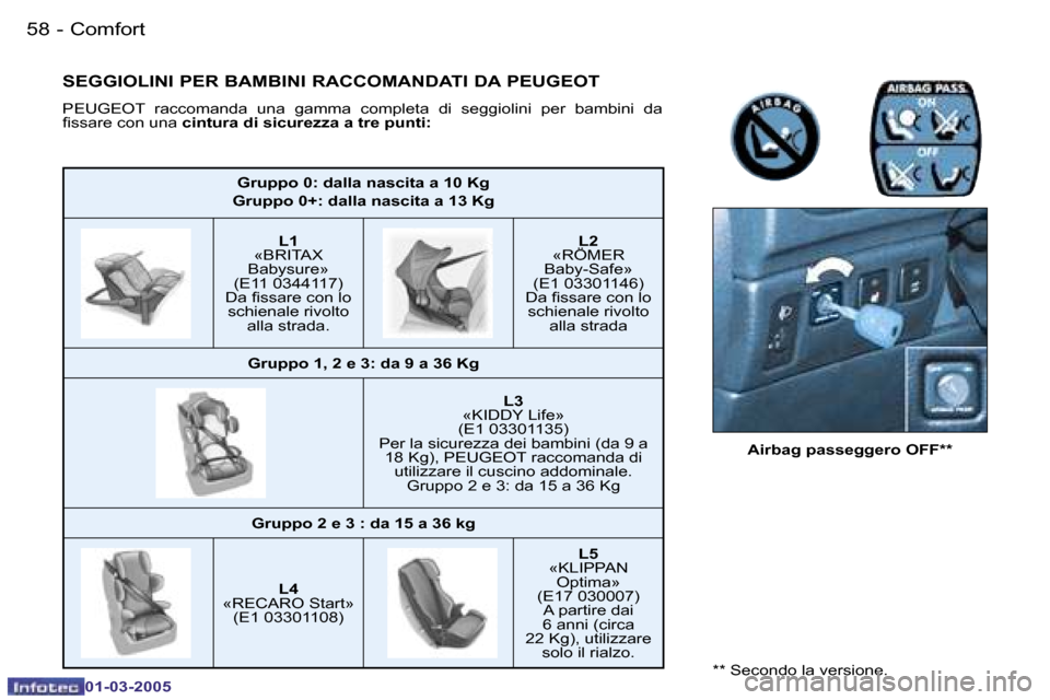 Peugeot 206 CC 2005  Manuale del proprietario (in Italian) �5�8 �-�C�o�m�f�o�r�t
�0�1�-�0�3�-�2�0�0�5
�5�9
�-�C�o�m�f�o�r�t
�0�1�-�0�3�-�2�0�0�5
�G�r�u�p�p�o� �0�:� �d�a�l�l�a� �n�a�s�c�i�t�a� �a� �1�0� �K�g
�G�r�u�p�p�o� �0�+�:� �d�a�l�l�a� �n�a�s�c�i�t�a� �