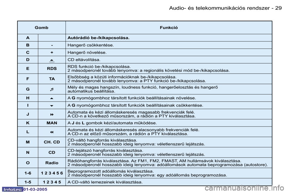 Peugeot 206 CC 2005  Kezelési útmutató (in Hungarian) �2�8 �-�A�u�d�i�o�-� �é�s� �t�e�l�e�k�o�m�m�u�n�i�k�á�c�i�ó�s� �r�e�n�d�s�z�e�r
�0�1�-�0�3�-�2�0�0�5
�2�9
�-�A�u�d�i�o�-� �é�s� �t�e�l�e�k�o�m�m�u�n�i�k�á�c�i�ó�s� �r�e�n�d�s�z�e�r
�0�1�-�0�3�-�