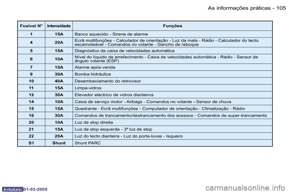 Peugeot 206 CC 2005  Manual do proprietário (in Portuguese) �1�0�4 �-�A�s� �i�n�f�o�r�m�a�ç�õ�e�s� �p�r�á�t�i�c�a�s
�0�1�-�0�3�-�2�0�0�5
�1�0�5
�-�A�s� �i�n�f�o�r�m�a�ç�õ�e�s� �p�r�á�t�i�c�a�s
�0�1�-�0�3�-�2�0�0�5
�F�u�s�í�v�e�l� �N�°�I�n�t�e�n�s�i�d�a