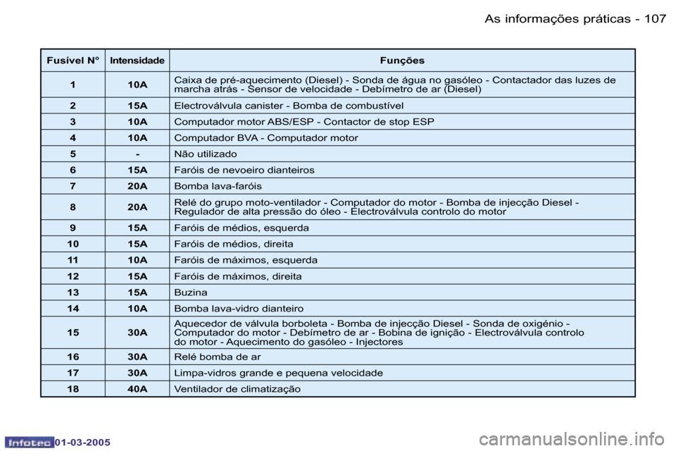 Peugeot 206 CC 2005  Manual do proprietário (in Portuguese) �1�0�6 �-�A�s� �i�n�f�o�r�m�a�ç�õ�e�s� �p�r�á�t�i�c�a�s
�0�1�-�0�3�-�2�0�0�5
�1�0�7
�-�A�s� �i�n�f�o�r�m�a�ç�õ�e�s� �p�r�á�t�i�c�a�s
�0�1�-�0�3�-�2�0�0�5
�F�u�s�í�v�e�l� �N�°�I�n�t�e�n�s�i�d�a