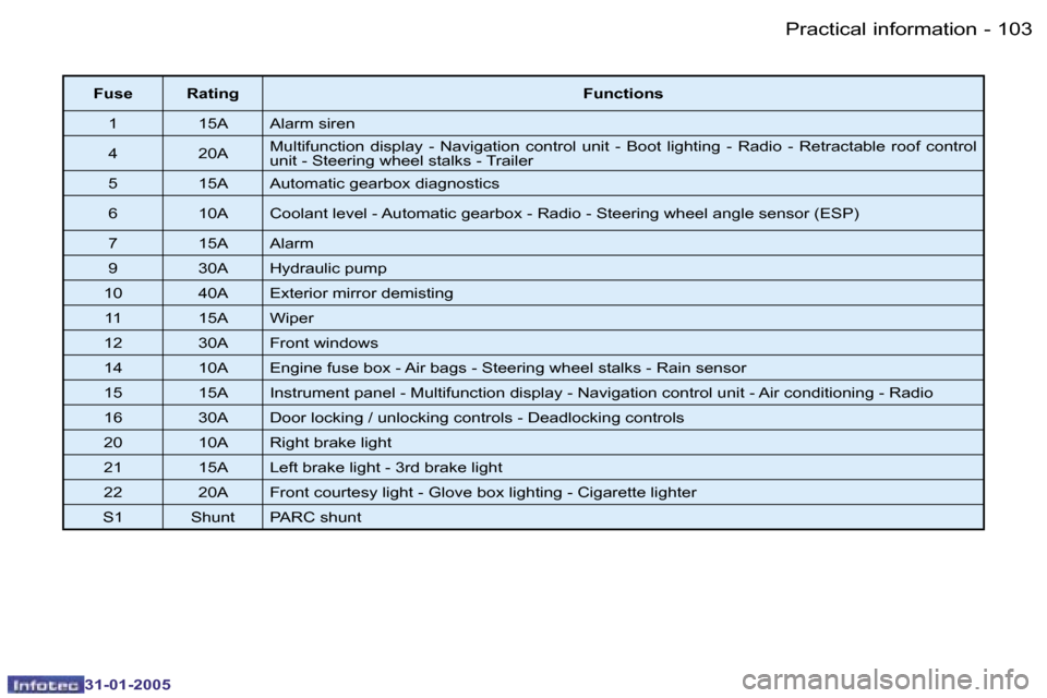 Peugeot 206 CC 2004.5  Owners Manual �1�0�2 �-
�3�1�-�0�1�-�2�0�0�5
�1�0�3
�-
�3�1�-�0�1�-�2�0�0�5
�F�u�s�e �R�a�t�i�n�g
�F�u�n�c�t�i�o�n�s
�1 �1�5�A �A�l�a�r�m� �s�i�r�e�n 
�4 �2�0�A �M�u�l�t�i�f�u�n�c�t�i�o�n�  �d�i�s�p�l�a�y�  �-�  �N