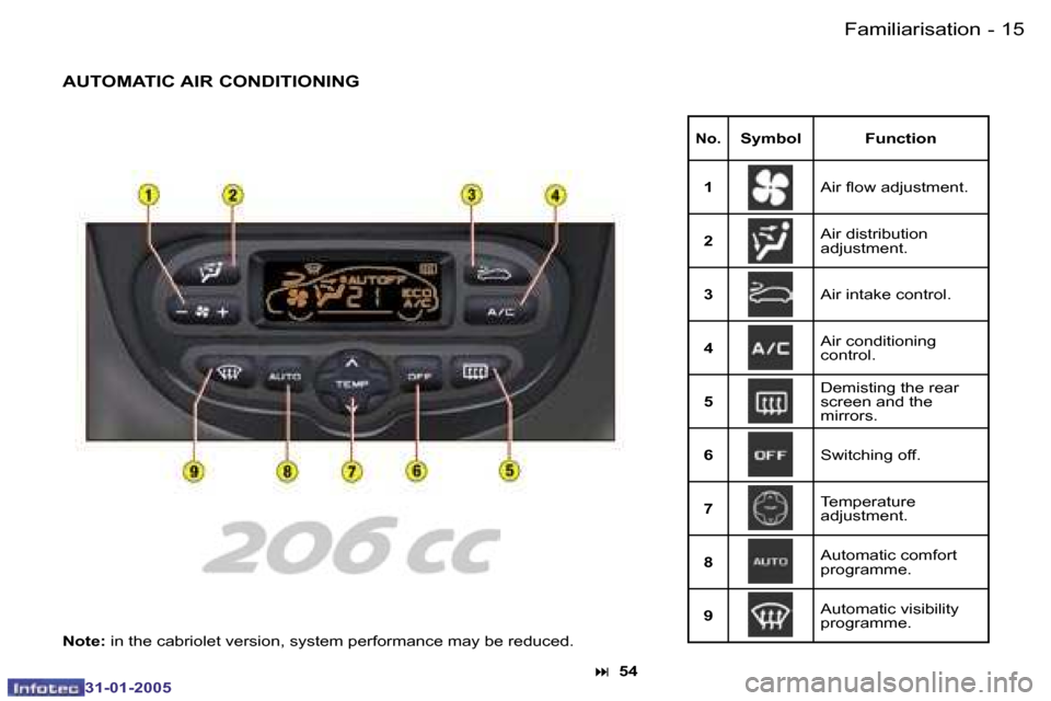 Peugeot 206 CC 2004.5  Owners Manual �1�4 �-
�3�1�-�0�1�-�2�0�0�5
�1�5
�-
�3�1�-�0�1�-�2�0�0�5
�F�a�m�i�l�i�a�r�i�s�a�t�i�o�n
�A�U�T�O�M�A�T�I�C� �A�I�R� �C�O�N�D�I�T�I�O�N�I�N�G
�N�o�.�S�y�m�b�o�l �F�u�n�c�t�i�o�n
�1 �A�i�r� �l�o�w� �a�