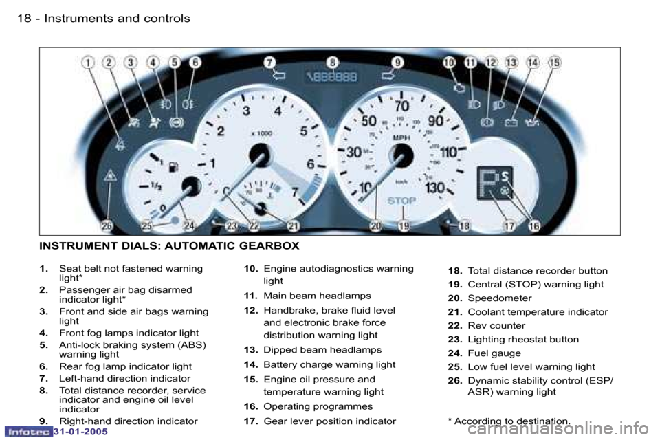 Peugeot 206 CC 2004.5  Owners Manual �1�8 �-
�3�1�-�0�1�-�2�0�0�5
�1�9
�-
�3�1�-�0�1�-�2�0�0�5
�I�n�s�t�r�u�m�e�n�t�s� �a�n�d� �c�o�n�t�r�o�l�s
�1�.
�  �S�e�a�t� �b�e�l�t� �n�o�t� �f�a�s�t�e�n�e�d� �w�a�r�n�i�n�g� 
�l�i�g�h�t�*
�2�.�  �P