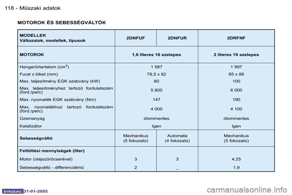 Peugeot 206 CC 2004.5  Kezelési útmutató (in Hungarian) �1�1�8 �-
�3�1�-�0�1�-�2�0�0�5
�1�1�9
�-
�3�1�-�0�1�-�2�0�0�5
�M�O�D�E�L�L�E�K�  
�V�á�l�t�o�z�a�t�o�k�,� �m�o�d�e�l�l�e�k�,� �t�í�p�u�s�o�k �2�D�N�F�U�F �2�D�N�F�U�R �2�D�R�F�N�F
�M�O�T�O�R�O�K �1�