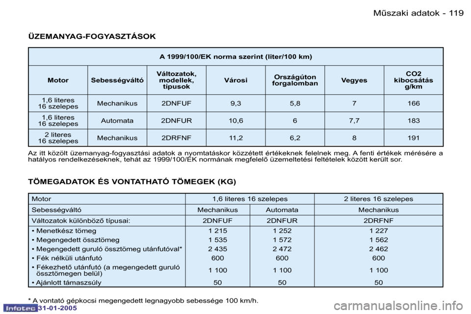 Peugeot 206 CC 2004.5  Kezelési útmutató (in Hungarian) �1�1�8 �-
�3�1�-�0�1�-�2�0�0�5
�1�1�9
�-
�3�1�-�0�1�-�2�0�0�5
�A� �1�9�9�9�/�1�0�0�/�E�K� �n�o�r�m�a� �s�z�e�r�i�n�t� �(�l�i�t�e�r�/�1�0�0� �k�m�)
�M�o�t�o�r
�S�e�b�e�s�s�é�g�v�á�l�t�ó�V�á�l�t�o�z