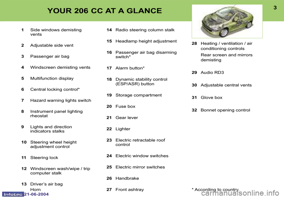 Peugeot 206 CC 2004  Owners Manual �2
�2�1�-�0�6�-�2�0�0�4
�3
�2�1�-�0�6�-�2�0�0�4
�1� � �S�i�d�e� �w�i�n�d�o�w�s� �d�e�m�i�s�t�i�n�g�  
�v�e�n�t�s
�2 �  �A�d�j�u�s�t�a�b�l�e� �s�i�d�e� �v�e�n�t
�3 �  �P�a�s�s�e�n�g�e�r� �a�i�r� �b�a�g