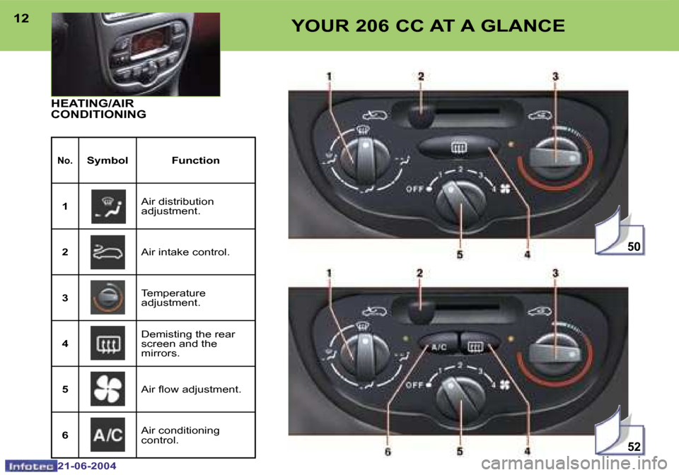 Peugeot 206 CC 2004  Owners Manual �5�2
�5�0
�1�2
�2�1�-�0�6�-�2�0�0�4
�1�3
�2�1�-�0�6�-�2�0�0�4
�Y�O�U�R� �2�0�6� �C�C� �A�T� �A� �G�L�A�N�C�E
�H�E�A�T�I�N�G�/�A�I�R�  
�C�O�N�D�I�T�I�O�N�I�N�G
�N�o�.�S�y�m�b�o�l�  �F�u�n�c�t�i�o�n
�1