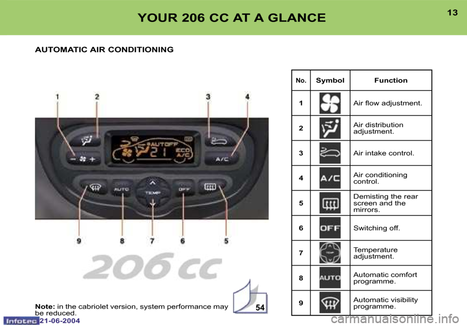 Peugeot 206 CC 2004  Owners Manual �5�4
�1�2
�2�1�-�0�6�-�2�0�0�4
�1�3
�2�1�-�0�6�-�2�0�0�4
�Y�O�U�R� �2�0�6� �C�C� �A�T� �A� �G�L�A�N�C�E
�A�U�T�O�M�A�T�I�C� �A�I�R� �C�O�N�D�I�T�I�O�N�I�N�G
�N�o�.�S�y�m�b�o�l �F�u�n�c�t�i�o�n
�1 �A�i