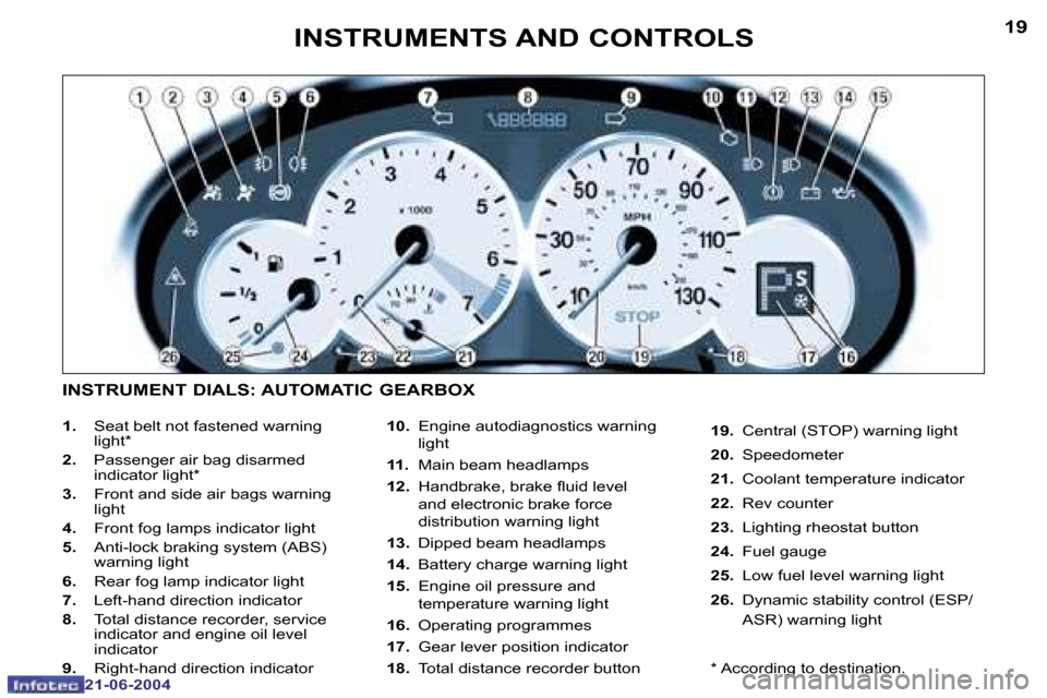 Peugeot 206 CC 2004  Owners Manual �1�8
�2�1�-�0�6�-�2�0�0�4
�1�9
�2�1�-�0�6�-�2�0�0�4
�I�N�S�T�R�U�M�E�N�T�S� �A�N�D� �C�O�N�T�R�O�L�S
�1�.�  �S�e�a�t� �b�e�l�t� �n�o�t� �f�a�s�t�e�n�e�d� �w�a�r�n�i�n�g� 
�l�i�g�h�t�*
�2�.�  �P�a�s�s�