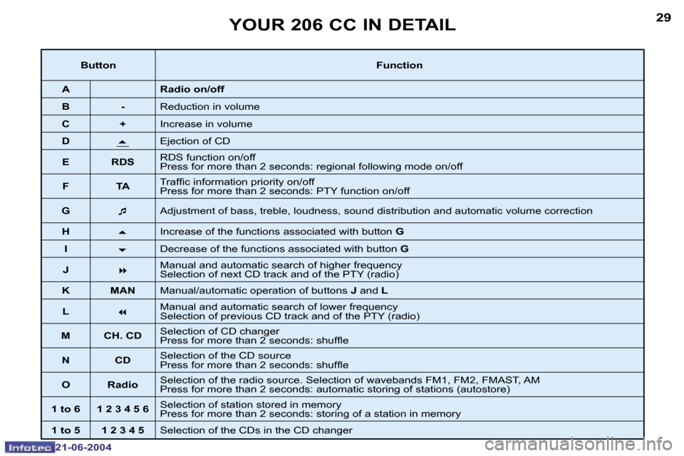 Peugeot 206 CC 2004  Owners Manual �2�8
�2�1�-�0�6�-�2�0�0�4
�2�9
�2�1�-�0�6�-�2�0�0�4
�Y�O�U�R� �2�0�6� �C�C� �I�N� �D�E�T�A�I�L
�B�u�t�t�o�n�F�u�n�c�t�i�o�n
�A �R�a�d�i�o� �o�n�/�o�f�f
�B �- �R�e�d�u�c�t�i�o�n� �i�n� �v�o�l�u�m�e
�C 