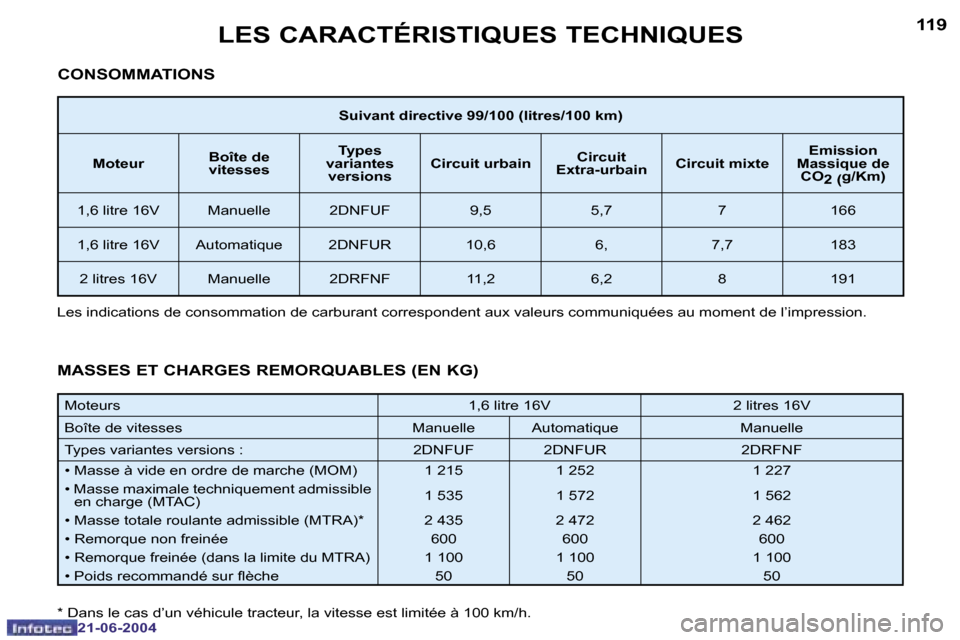 Peugeot 206 CC 2004  Manuel du propriétaire (in French) �1�1�8
�2�1�-�0�6�-�2�0�0�4
�1�1�9
�2�1�-�0�6�-�2�0�0�4
�L�E�S� �C�A�R�A�C�T�É�R�I�S�T�I�Q�U�E�S� �T�E�C�H�N�I�Q�U�E�S
�S�u�i�v�a�n�t� �d�i�r�e�c�t�i�v�e� �9�9�/�1�0�0� �(�l�i�t�r�e�s�/�1�0�0� �k�m�)
