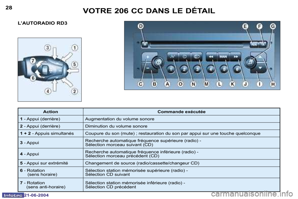 Peugeot 206 CC 2004  Manuel du propriétaire (in French) �2�8
�2�1�-�0�6�-�2�0�0�4
�2�9
�2�1�-�0�6�-�2�0�0�4
�L�’�A�U�T�O�R�A�D�I�O� �R�D�3�V�O�T�R�E� �2�0�6� �C�C� �D�A�N�S� �L�E� �D�É�T�A�I�L
�A�c�t�i�o�n
�C�o�m�m�a�n�d�e� �e�x�é�c�u�t�é�e
�1 � �-� �