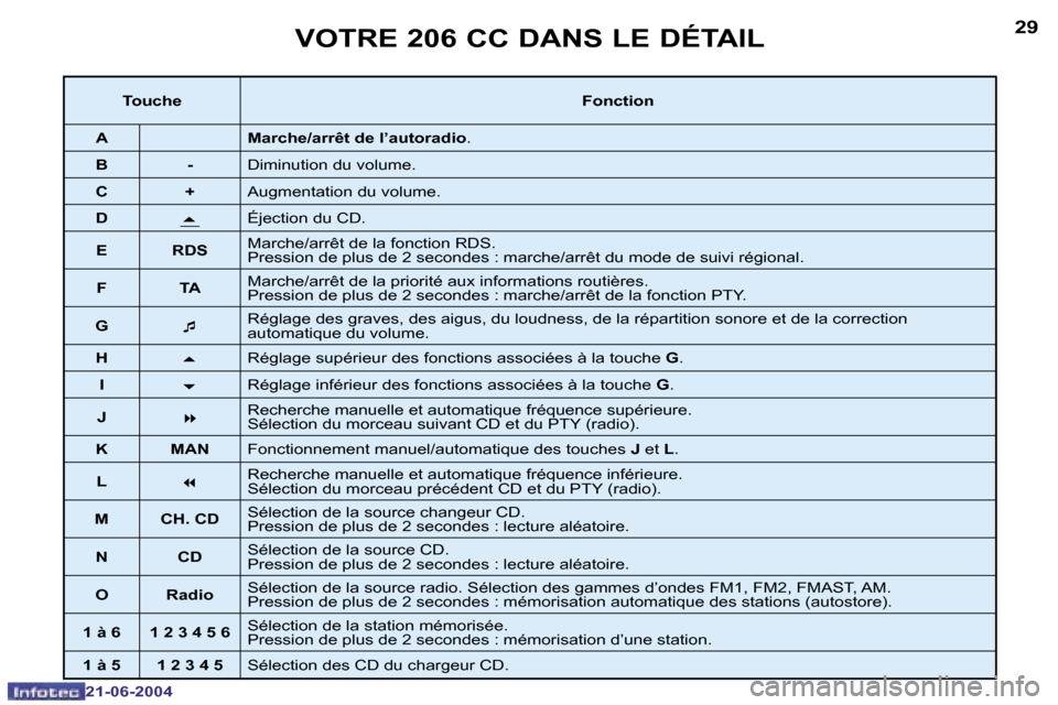 Peugeot 206 CC 2004  Manuel du propriétaire (in French) �2�8
�2�1�-�0�6�-�2�0�0�4
�2�9
�2�1�-�0�6�-�2�0�0�4
�V�O�T�R�E� �2�0�6� �C�C� �D�A�N�S� �L�E� �D�É�T�A�I�L
�T�o�u�c�h�e�F�o�n�c�t�i�o�n
�A �M�a�r�c�h�e�/�a�r�r�ê�t� �d�e� �l�’�a�u�t�o�r�a�d�i�o �.