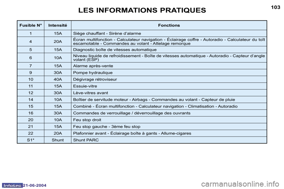 Peugeot 206 CC 2004  Manuel du propriétaire (in French) �1�0�2
�2�1�-�0�6�-�2�0�0�4
�1�0�3
�2�1�-�0�6�-�2�0�0�4
�L�E�S� �I�N�F�O�R�M�A�T�I�O�N�S� �P�R�A�T�I�Q�U�E�S
�F�u�s�i�b�l�e� �N�° �I�n�t�e�n�s�i�t�é�F�o�n�c�t�i�o�n�s
�1
�1�5�A�S�i�è�g�e� �c�h�a�u�