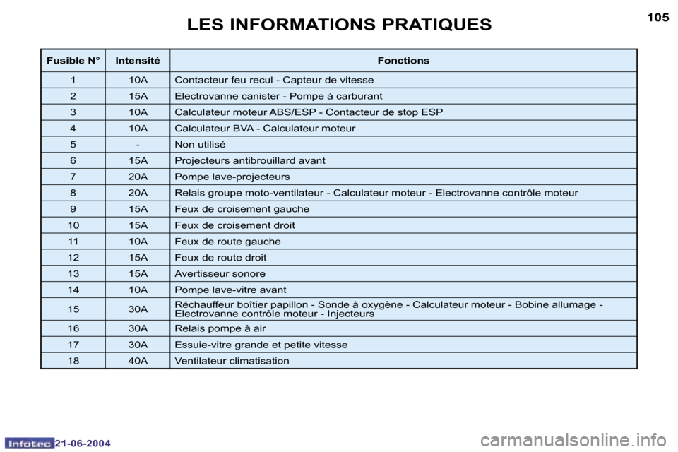 Peugeot 206 CC 2004  Manuel du propriétaire (in French) �1�0�4
�2�1�-�0�6�-�2�0�0�4
�1�0�5
�2�1�-�0�6�-�2�0�0�4
�L�E�S� �I�N�F�O�R�M�A�T�I�O�N�S� �P�R�A�T�I�Q�U�E�S
�F�u�s�i�b�l�e� �N�° �I�n�t�e�n�s�i�t�é�F�o�n�c�t�i�o�n�s
�1
�1�0�A�C�o�n�t�a�c�t�e�u�r� 