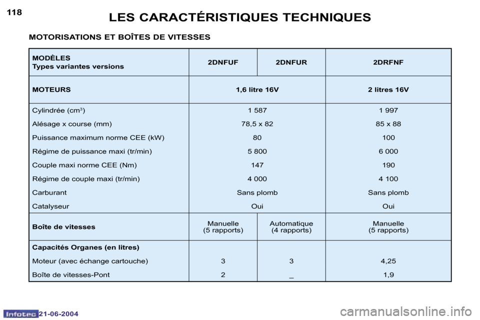 Peugeot 206 CC 2004  Manuel du propriétaire (in French) �1�1�8
�2�1�-�0�6�-�2�0�0�4
�1�1�9
�2�1�-�0�6�-�2�0�0�4
�L�E�S� �C�A�R�A�C�T�É�R�I�S�T�I�Q�U�E�S� �T�E�C�H�N�I�Q�U�E�S
�M�O�D�È�L�E�S 
�T�y�p�e�s� �v�a�r�i�a�n�t�e�s� �v�e�r�s�i�o�n�s�2�D�N�F�U�F �2