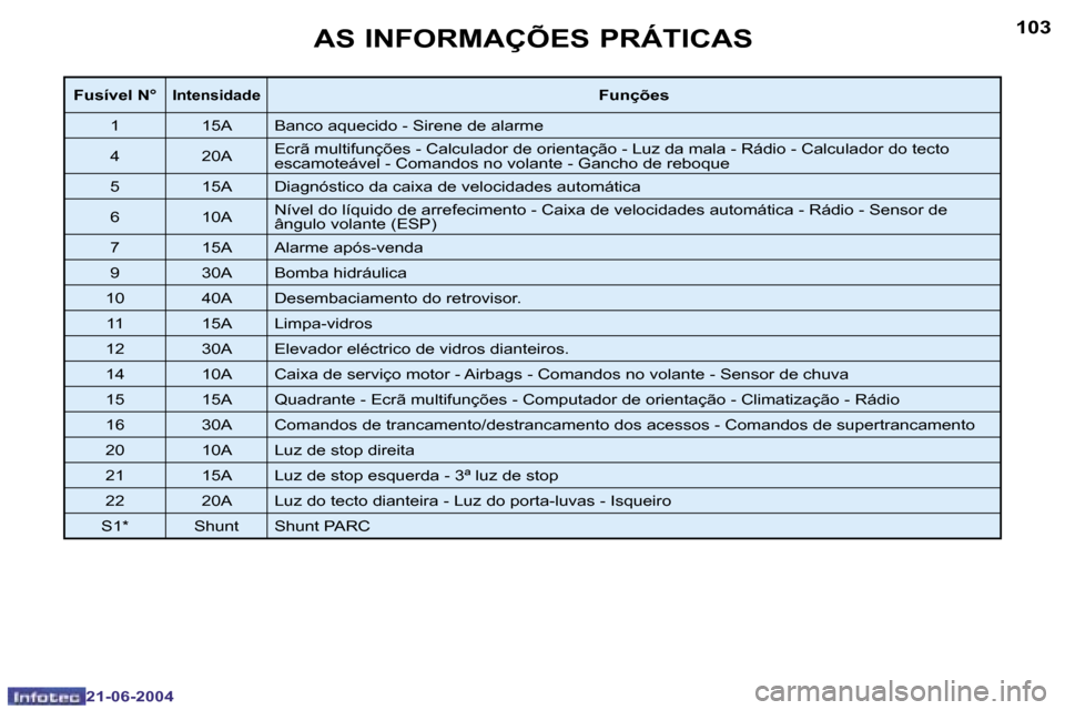 Peugeot 206 CC 2004  Manual do proprietário (in Portuguese) �1�0�2
�2�1�-�0�6�-�2�0�0�4
�1�0�3
�2�1�-�0�6�-�2�0�0�4
�A�S� �I�N�F�O�R�M�A�Ç�Õ�E�S� �P�R�Á�T�I�C�A�S
�F�u�s�í�v�e�l� �N�°�I�n�t�e�n�s�i�d�a�d�e�F�u�n�ç�õ�e�s
�1
�1�5�A�B�a�n�c�o� �a�q�u�e�c�i