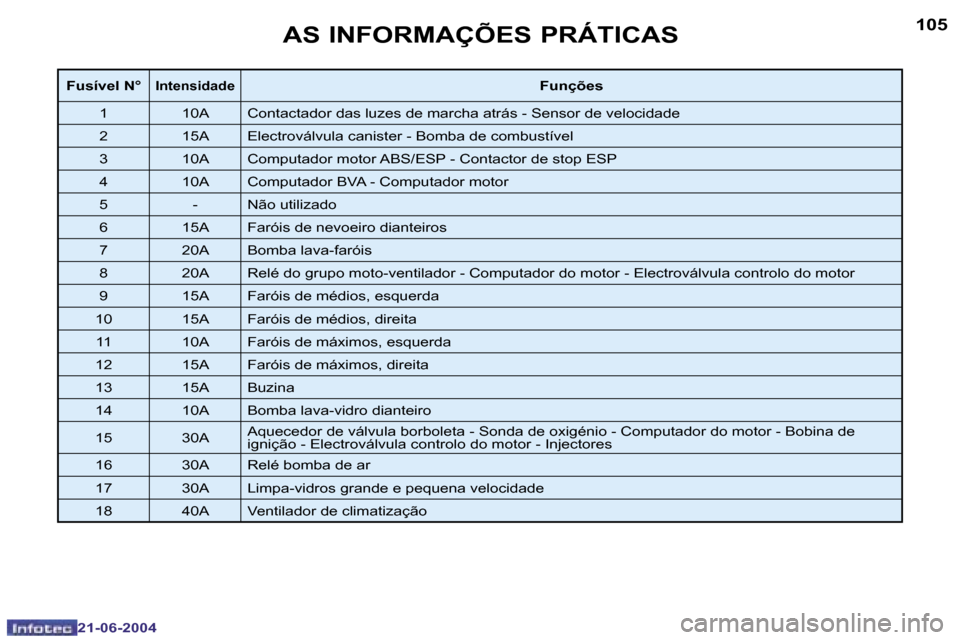 Peugeot 206 CC 2004  Manual do proprietário (in Portuguese) �1�0�4
�2�1�-�0�6�-�2�0�0�4
�1�0�5
�2�1�-�0�6�-�2�0�0�4
�A�S� �I�N�F�O�R�M�A�Ç�Õ�E�S� �P�R�Á�T�I�C�A�S
�F�u�s�í�v�e�l� �N�°�I�n�t�e�n�s�i�d�a�d�e�F�u�n�ç�õ�e�s
�1
�1�0�A�C�o�n�t�a�c�t�a�d�o�r� 
