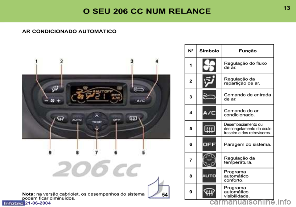 Peugeot 206 CC 2004  Manual do proprietário (in Portuguese) �5�4
�1�2
�2�1�-�0�6�-�2�0�0�4
�1�3
�2�1�-�0�6�-�2�0�0�4
�O� �S�E�U� �2�0�6� �C�C� �N�U�M� �R�E�L�A�N�C�E
�A�R� �C�O�N�D�I�C�I�O�N�A�D�O� �A�U�T�O�M�Á�T�I�C�O
�N�° �S�í�m�b�o�l�o �F�u�n�ç�ã�o �1 