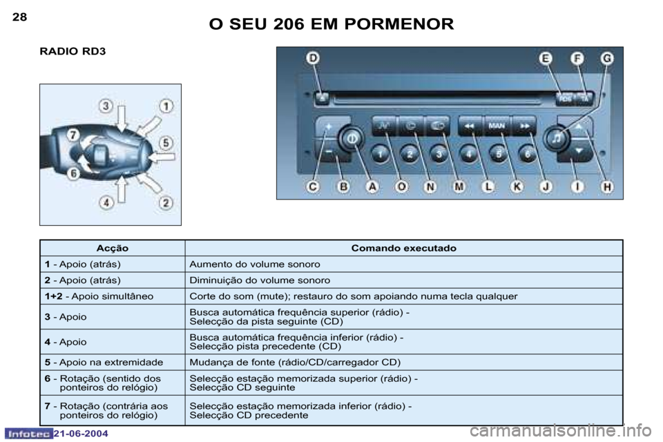 Peugeot 206 CC 2004  Manual do proprietário (in Portuguese) �2�8
�2�1�-�0�6�-�2�0�0�4
�2�9
�2�1�-�0�6�-�2�0�0�4
�R�A�D�I�O� �R�D�3�O� �S�E�U� �2�0�6� �E�M� �P�O�R�M�E�N�O�R
�A�c�ç�ã�o
�C�o�m�a�n�d�o� �e�x�e�c�u�t�a�d�o
�1 � �-� �A�p�o�i�o� �(�a�t�r�á�s�) �A