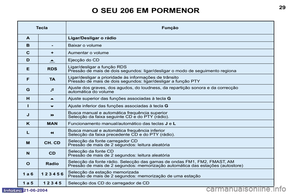 Peugeot 206 CC 2004  Manual do proprietário (in Portuguese) �2�8
�2�1�-�0�6�-�2�0�0�4
�2�9
�2�1�-�0�6�-�2�0�0�4
�O� �S�E�U� �2�0�6� �E�M� �P�O�R�M�E�N�O�R
�T�e�c�l�a�F�u�n�ç�ã�o
�A �L�i�g�a�r�/�D�e�s�l�i�g�a�r� �o� �r�á�d�i�o
�B �- �B�a�i�x�a�r� �o� �v�o�l�
