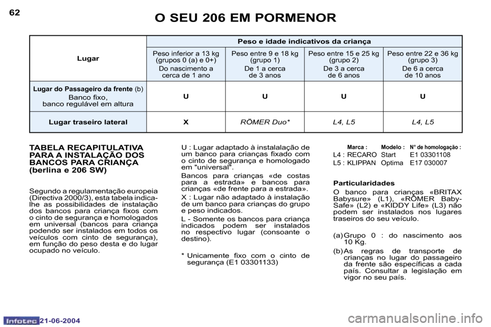 Peugeot 206 CC 2004  Manual do proprietário (in Portuguese) �6�2
�2�1�-�0�6�-�2�0�0�4
�6�3
�2�1�-�0�6�-�2�0�0�4
�T�A�B�E�L�A� �R�E�C�A�P�I�T�U�L�A�T�I�V�A�  
�P�A�R�A� �A� �I�N�S�T�A�L�A�Ç�Ã�O� �D�O�S� 
�B�A�N�C�O�S� �P�A�R�A� �C�R�I�A�N�Ç�A� 
�(�b�e�r�l�i�