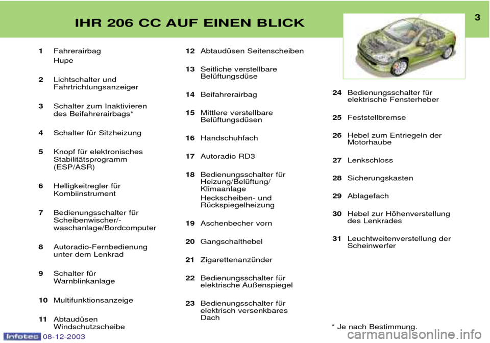 Peugeot 206 CC 2003.5 Betriebsanleitung (in German) 3IHR 206 CC AUF EINEN BLICK
08-12-2003
1Fahrerairbag Hupe
2 Lichtschalter und Fahrtrichtungsanzeiger
3 Schalter zum Inaktivierendes Beifahrerairbags*
4 Schalter fŸr Sitzheizung
5 Knopf fŸr elektr Peugeot 206 CC 2003.5 Betriebsanleitung (in German) 3IHR 206 CC AUF EINEN BLICK
08-12-2003
1Fahrerairbag Hupe
2 Lichtschalter und Fahrtrichtungsanzeiger
3 Schalter zum Inaktivierendes Beifahrerairbags*
4 Schalter fŸr Sitzheizung
5 Knopf fŸr elektr