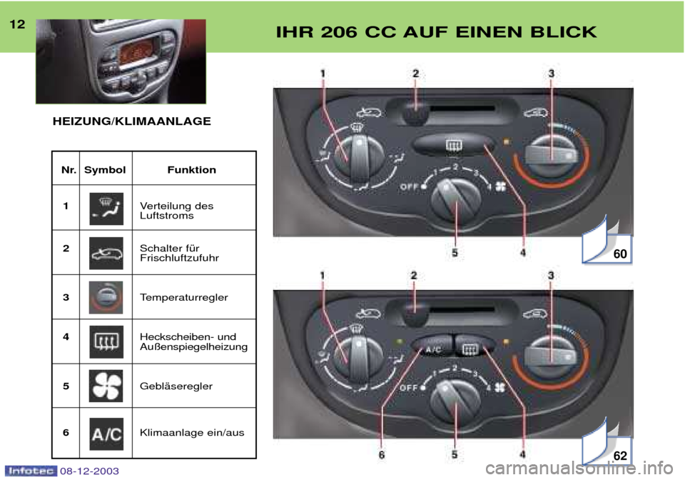 Peugeot 206 CC 2003.5  Betriebsanleitung (in German) 08-12-2003
12IHR 206 CC AUF EINEN BLICK
Nr. Symbol Funktion1 Verteilung des Luftstroms 
2 Schalter fŸrFrischluftzufuhr 
3 Temperaturregler 
4 Heckscheiben- undAu§enspiegelheizung
5 GeblŠseregler
6 