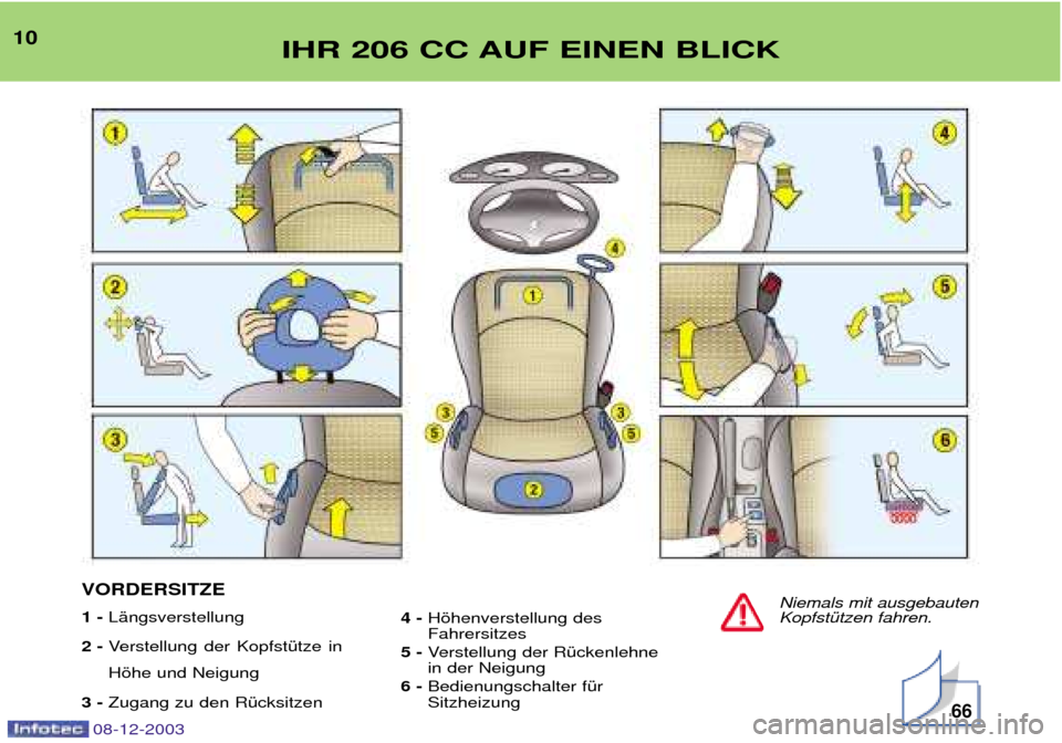 Peugeot 206 CC 2003.5  Betriebsanleitung (in German) Niemals mit ausgebauten KopfstŸtzen fahren.
10IHR 206 CC AUF EINEN BLICK
66
VORDERSITZE 1 - LŠngsverstellung
2 -  Verstellung der KopfstŸtze inHšhe und Neigung
3 -  Zugang zu den RŸcksitzen 4 - 
