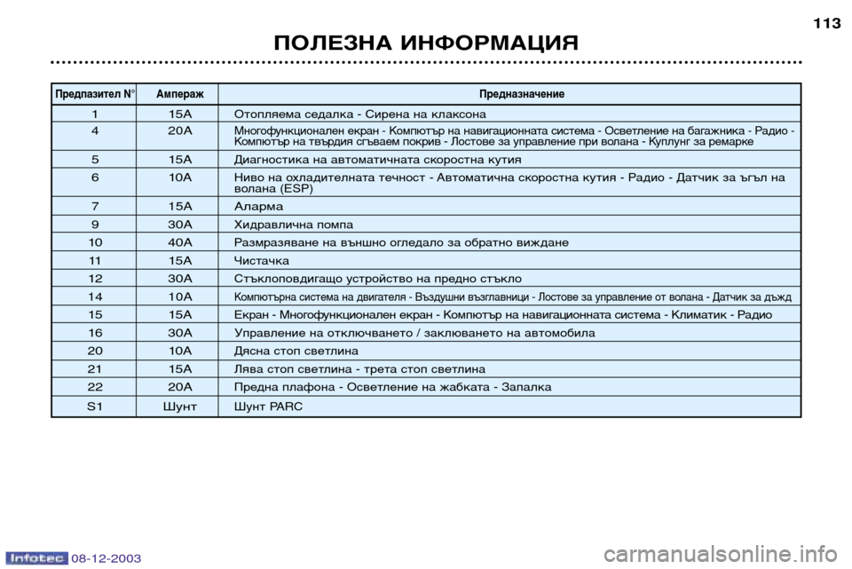 Peugeot 206 CC 2003.5  Ръководство за експлоатация (in Bulgarian) ПОЛЕЗНА ИНФОРМАЦИЯ113
Предпазител N°
Ампераж Предназначение
115АОтопляема седалка - Сирена на клаксона
42 0АМног