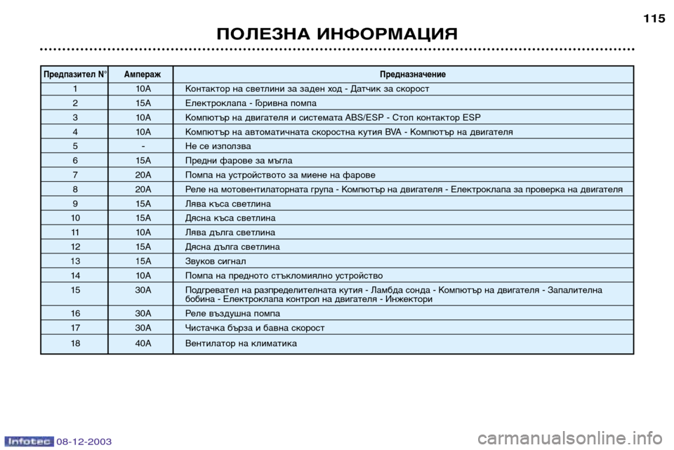 Peugeot 206 CC 2003.5  Ръководство за експлоатация (in Bulgarian) ПОЛЕЗНА ИНФОРМАЦИЯ115
Предпазител N° Ампераж
Предназначение
1 10A Контактор на светлини за заден ход - Датчик за 