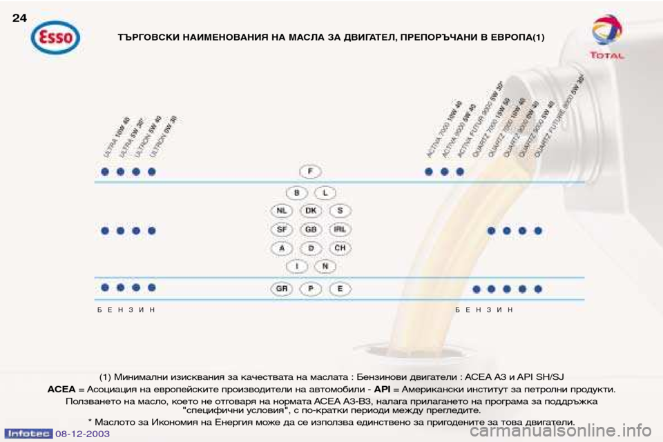 Peugeot 206 CC 2003.5  Ръководство за експлоатация (in Bulgarian) 24
08-12-2003
БЕНЗИНБЕНЗИН
(1) Минимални изисквания за качествата на маслата : Бензинови двигатели : ACEA A3 и API SH/SJ
А CEA =