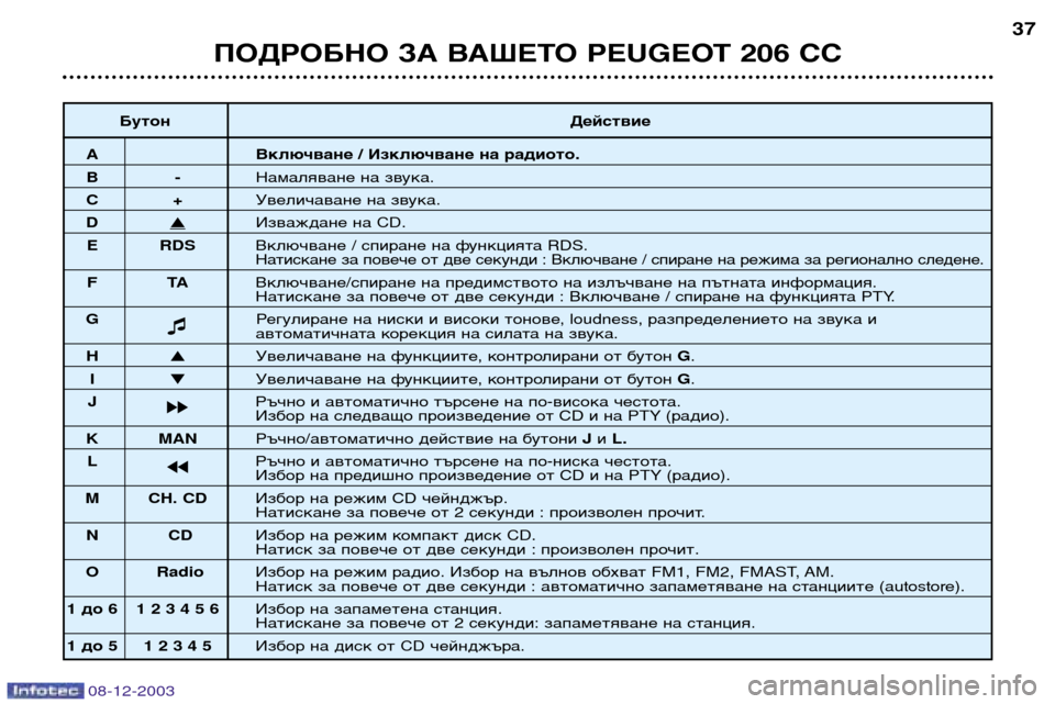 Peugeot 206 CC 2003.5  Ръководство за експлоатация (in Bulgarian) ПОДРОБНО ЗА ВАШЕТО PEUGEOT 206 CC
37
08-12-2003
БутонДействие
AВключване / Изключване на радиото.
B-Намаляване на звука.
C+У