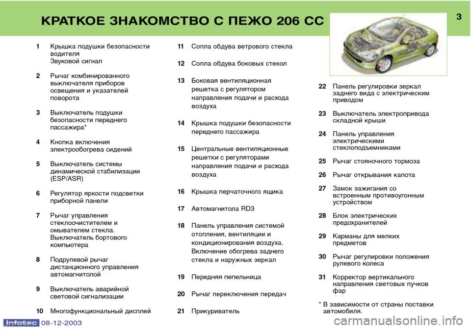 Peugeot 206 CC 2003.5  Инструкция по эксплуатации (in Russian) 3
КРАТКОЕ ЗНАКОМСТВО С ПЕЖО 206 СС
08-12-2003
1 Крышка подушки безопасности 
водителя
Звуковой сигнал
2 Рычаг комбини