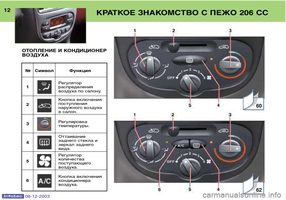 Peugeot 206 CC 2003.5  Инструкция по эксплуатации (in Russian) 08-12-2003
12КРАТКОЕ ЗНАКОМСТВО С ПЕЖО 206 СС
№ Символ Функция
1 Регулятор 
распределения
воздуха по салону.
2 Кнопка 