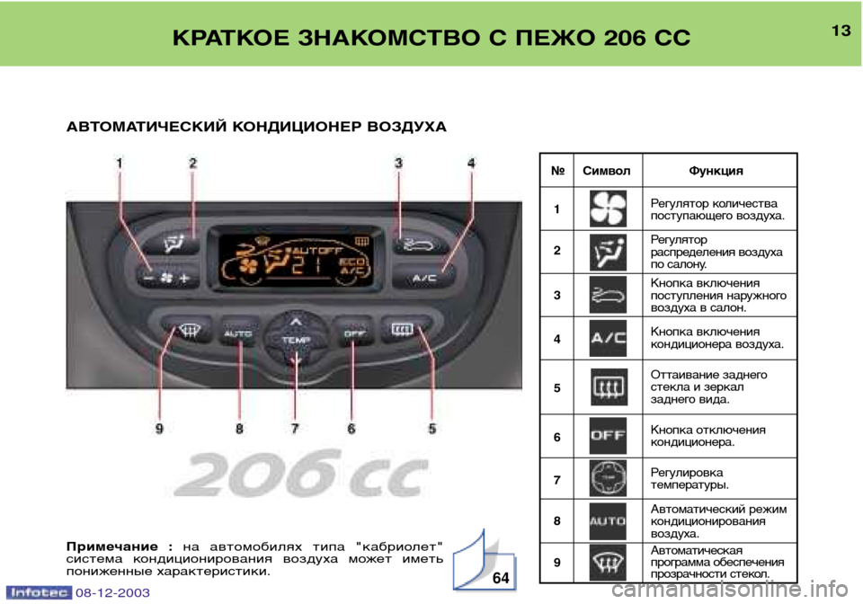 Peugeot 206 CC 2003.5  Инструкция по эксплуатации (in Russian) 13
№ Символ Функция1 Регулятор количества 
поступающего воздуха.
2 Регулятор
распределения воздуха
по салону.
